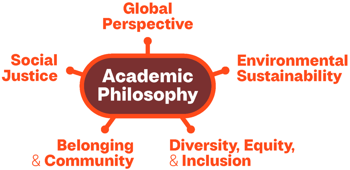 Academic Philosophy Graphic