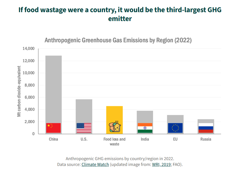 If food wastage were a country, it would be the third-largest emitter of greenhouse gases.